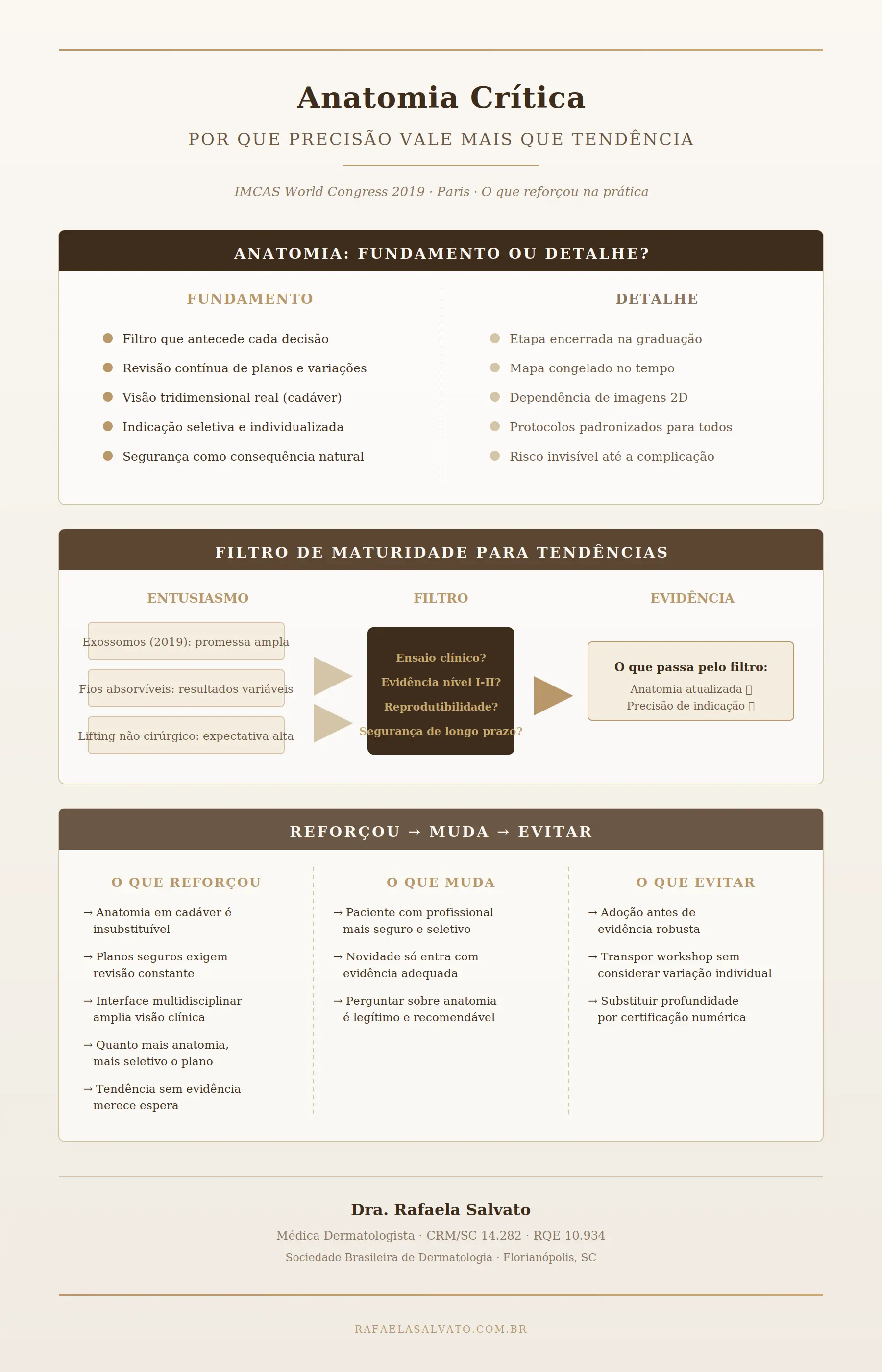 Infográfico editorial — Anatomia como fundamento versus detalhe: o que o IMCAS 2019 reforçou na prática da Dra. Rafaela Salvato sobre segurança, precisão de indicação e prudência com tendências. Inclui filtro de maturidade para tecnologias emergentes e fluxo de decisão anatômica.